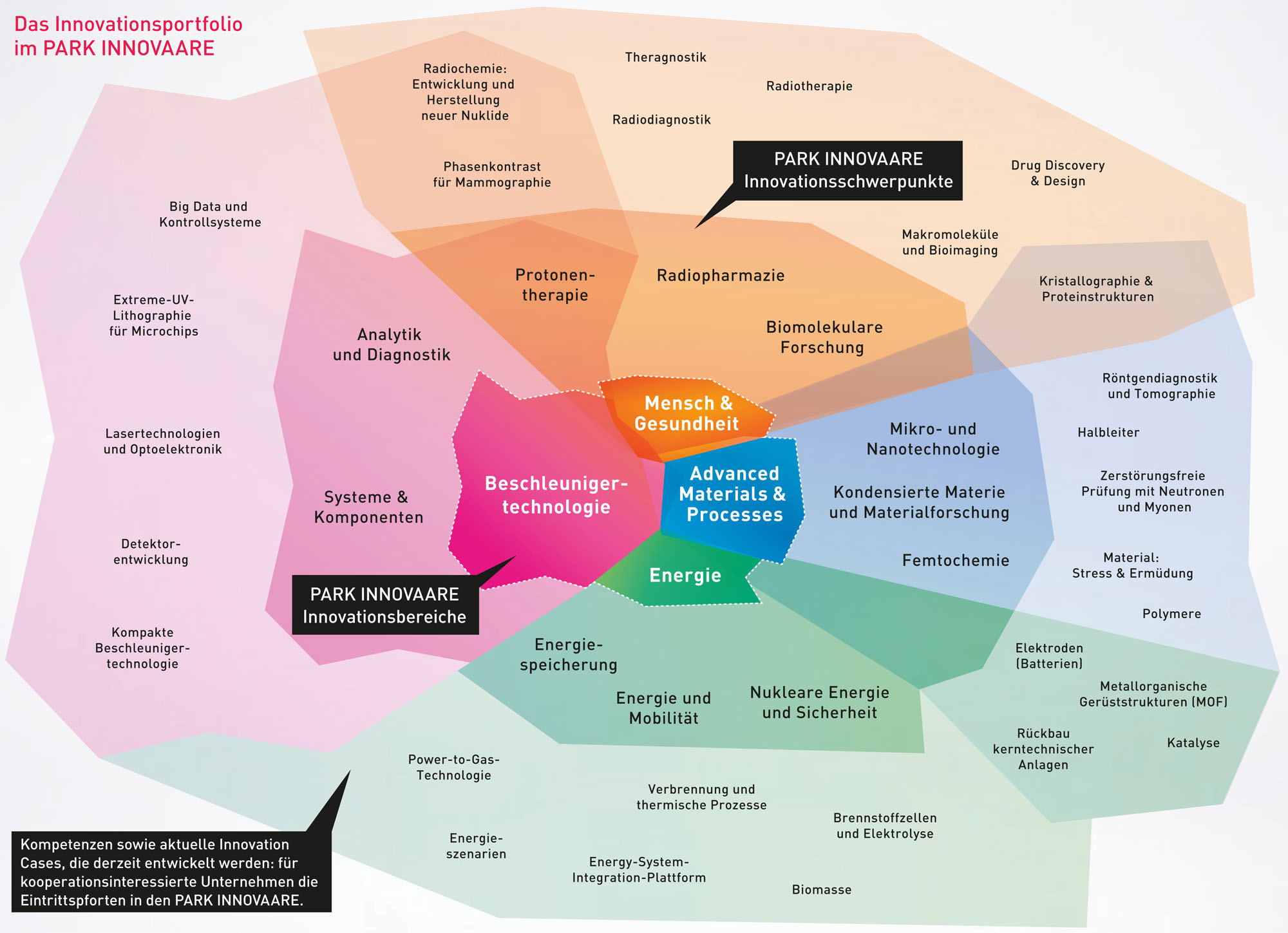 PARK INNOVAARE Innovations-Portfolio PARK INNOVAARE Innovations-Portfolio